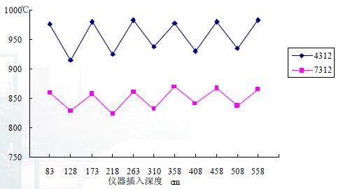 1號(hào)煉油廠焦化爐輻射室橫向溫度分布曲線(xiàn) 1號(hào)煉油廠焦化爐輻射室橫向溫度分布曲線(xiàn)