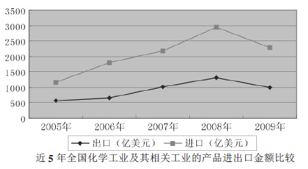 全國化學化工及其他相關工業(yè)產品進口金額比較